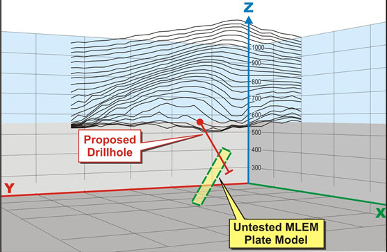 Planning drillholes on geophysics data